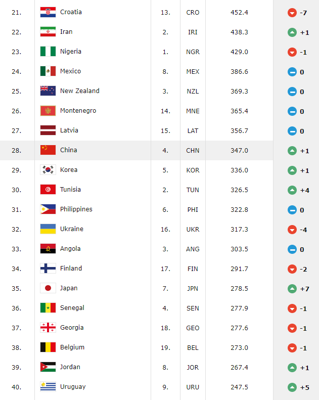  国际篮联排名更新，美国队稳居世界第一