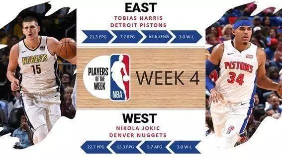  NBA常规赛收官，约基奇当选西部月最佳